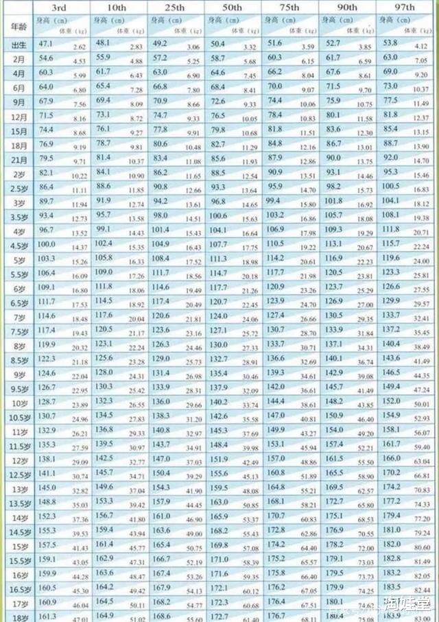 淘娃堂|孩子的身高达标了没？快对比新版儿童标准身高表，父母们不要大