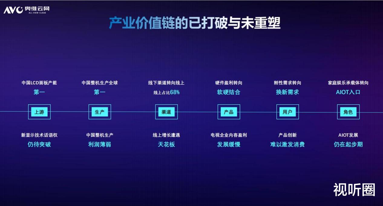 10年来最差彩电成绩单：3835万台销量+1.8%利润率，彩电行业该咋办？