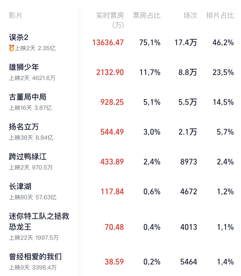 蔡文静|2天票房破亿，五星好评刷屏，陈思诚一出手，又给国产片带来王炸