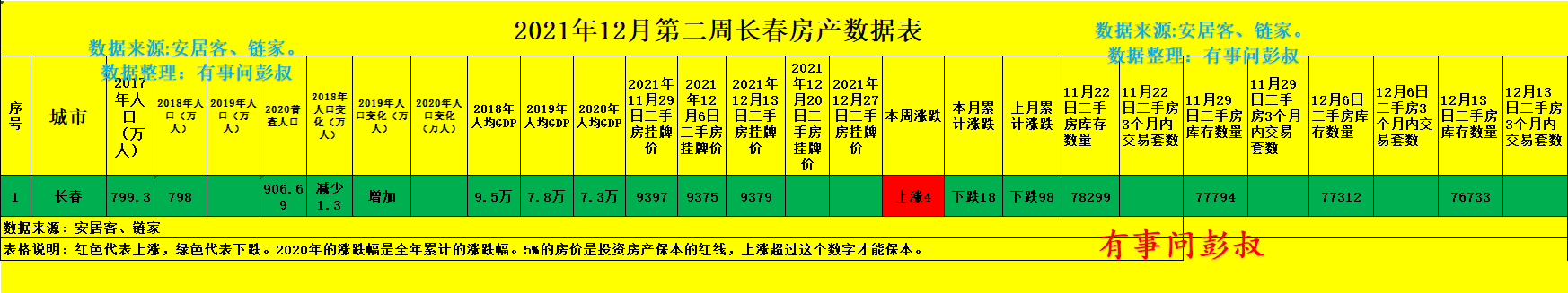 上海市|长春房价两连跌，长春楼市分析第58篇