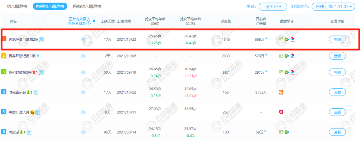 奔跑吧兄弟|本想是请来凑数的，结果却成收视接力棒，《跑男》这次又抽到宝了