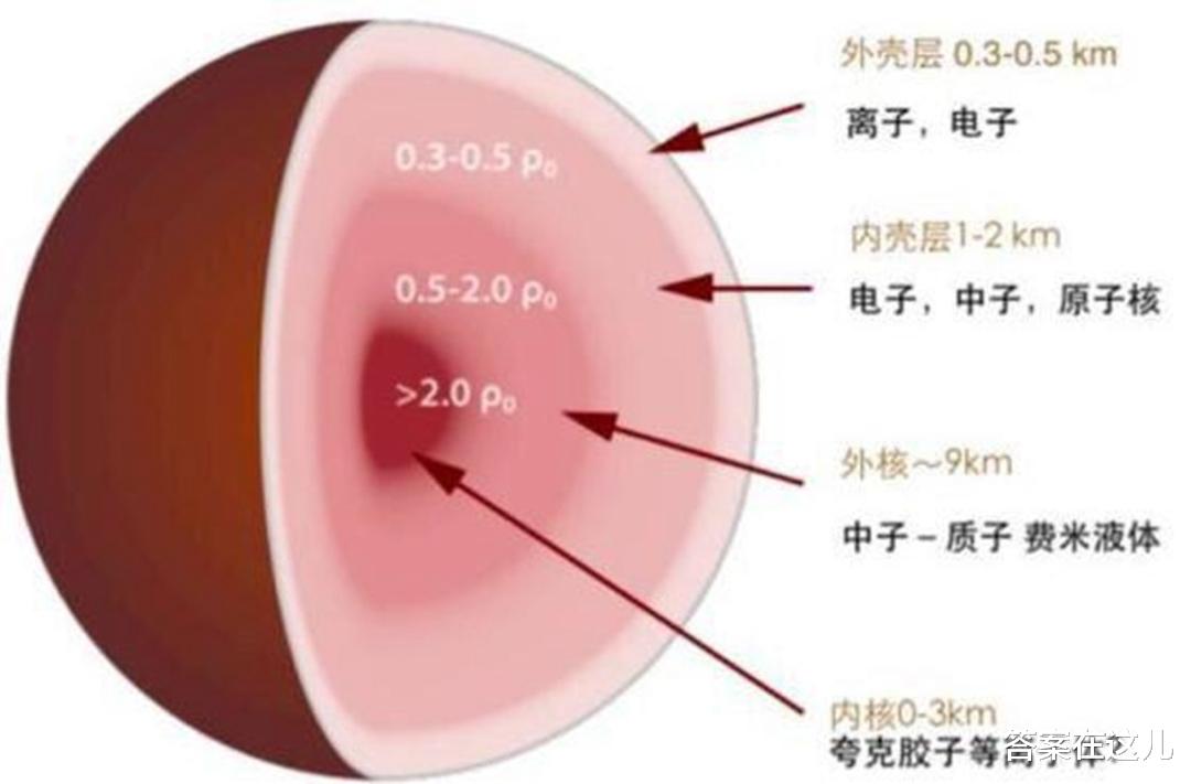 宇宙中“最硬”的物质,比钢硬100亿倍,这道“硬菜”来自中子星