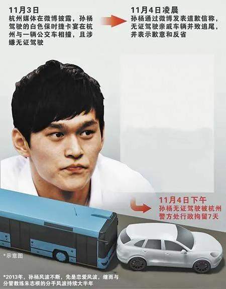孙杨|孙杨的故事：无证驾驶，22岁就有“私生子”，他并没有那么完美！