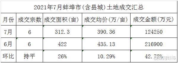温州|蚌埠7月土拍总揽金超12亿 成功出让6宗土地