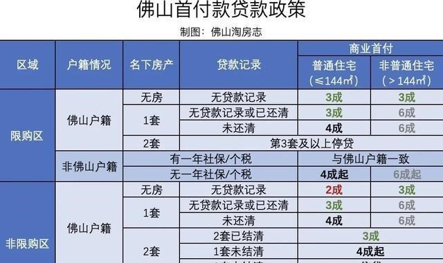 佛山|降了！佛山9家银行房贷利率5字头