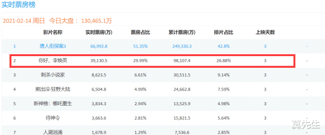 张小斐|《你好李焕英》票房近10亿,张小斐总算被贾玲带火了,她成腕了