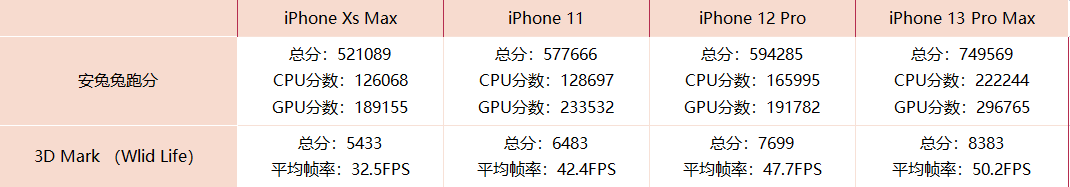 苹果|跨度四年的横评，告诉你iPhone到底是“稳定”还是“保守”