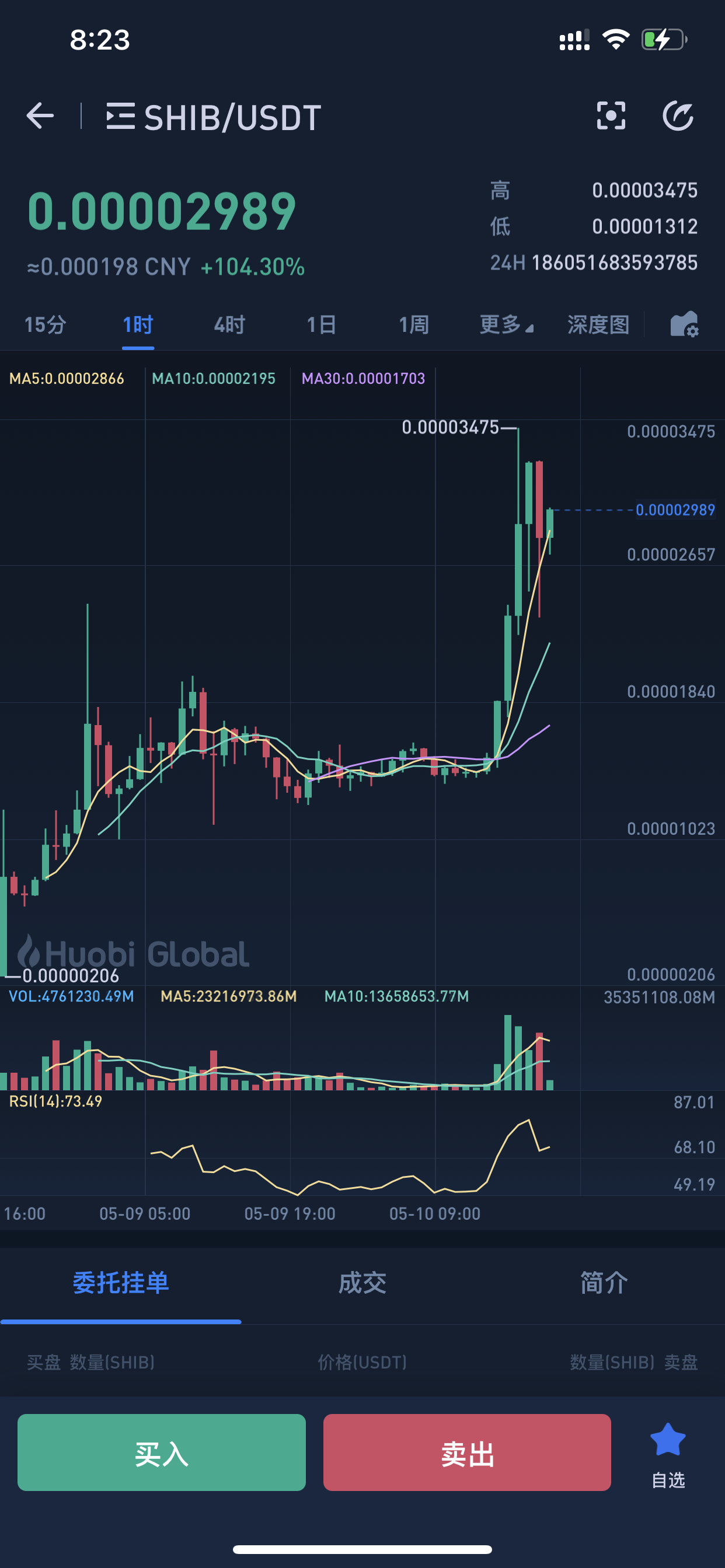 钢价 SHIB暴涨！！！一小时投资翻一倍