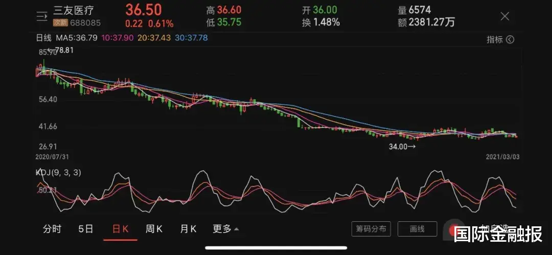 国际金融报 去年底刚宣布进军医疗器械，今年核心技术人员就离职！这家产品单一的企业难做了……