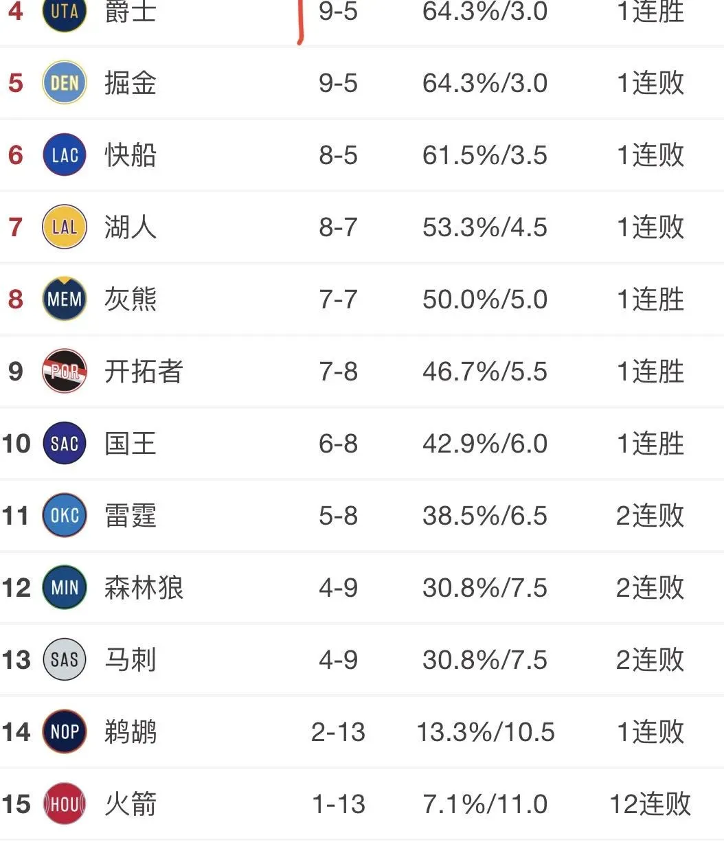 鹈鹕队|唉，今年报销了！他把自己玩没了......