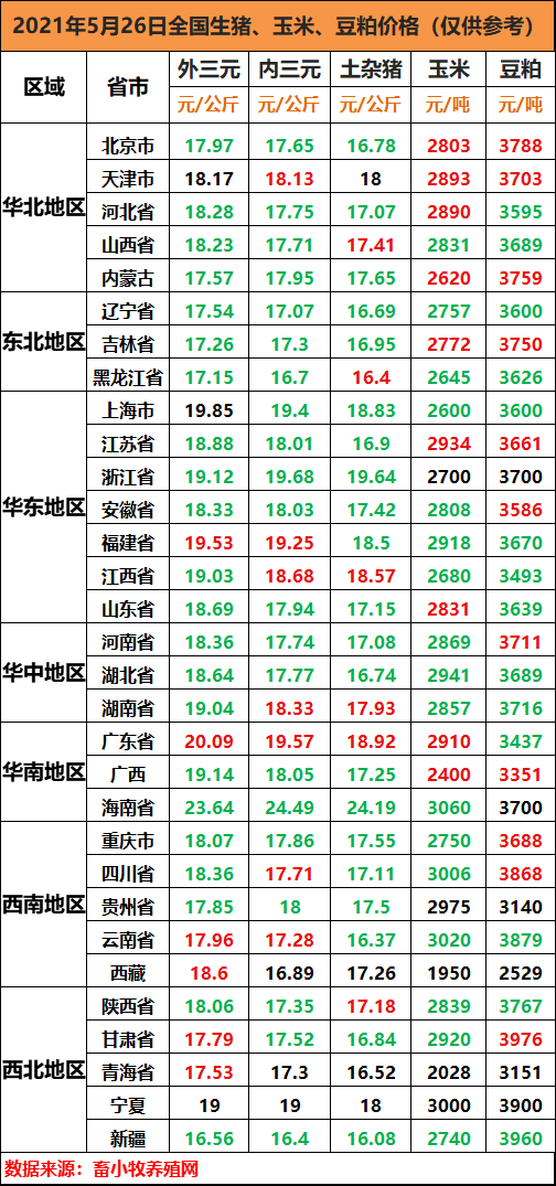 生猪价格 今日猪价（5月26日生猪价格行情）仅少数地区上涨！