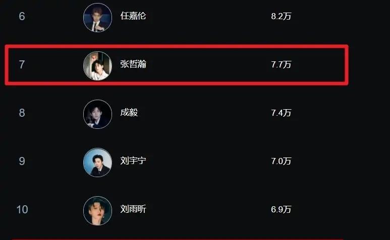 龚俊|艺人鲜花数，肖战破百万成“独苗”，张哲瀚第七，龚俊无缘前十
