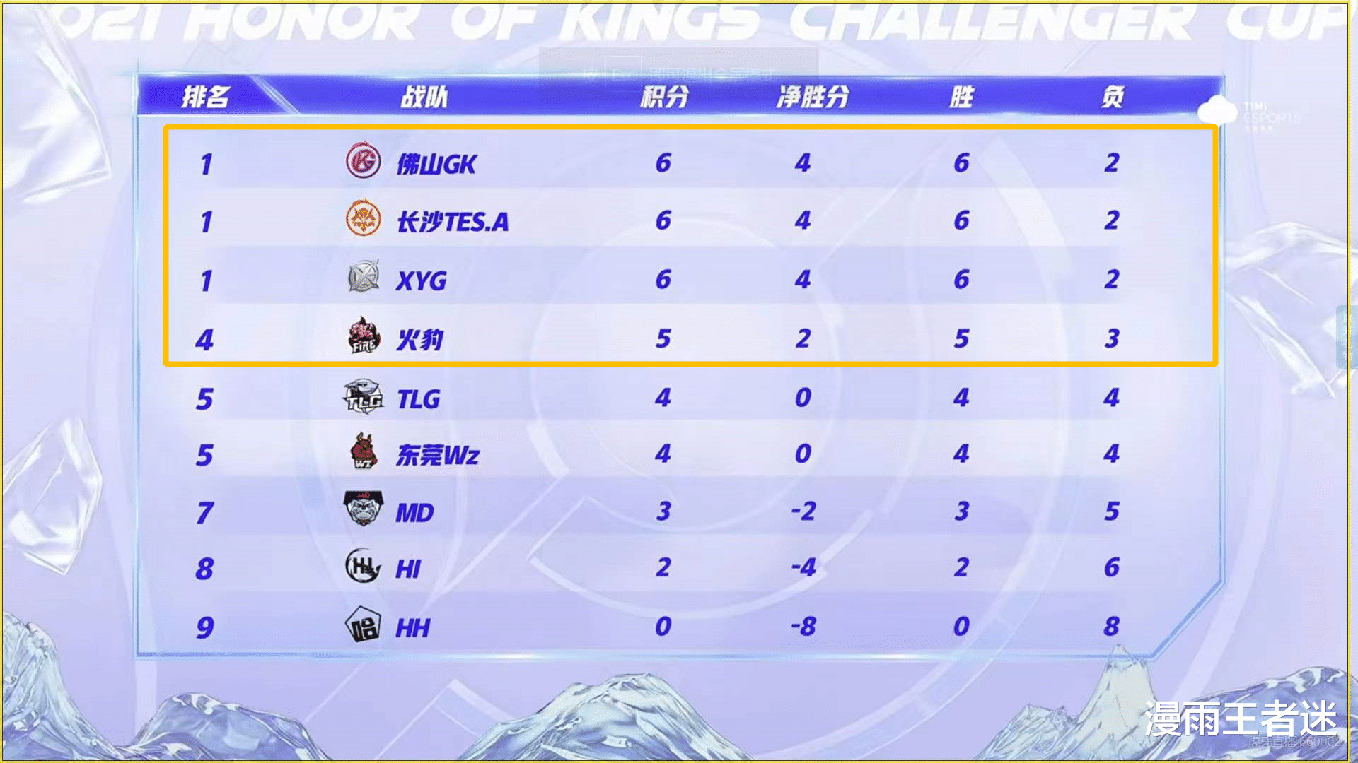 ttg|冬冠淘汰赛分组出炉:estar保送总决赛,2个新的“倒霉蛋”分别是火豹、JXG