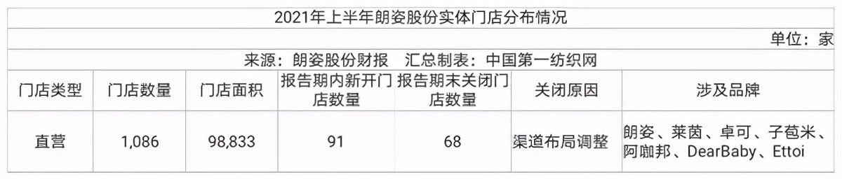 中国第一纺织网|高性价比+全场景模式受青睐，高端女装朗姿股份上半年营收超8亿