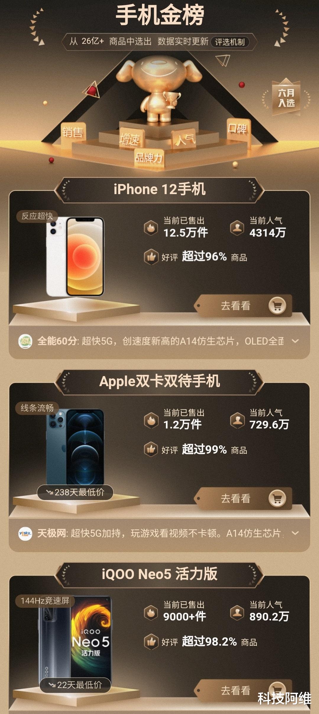 iphone12|最新手机金榜更新：iPhone12稳居第一，第二名让人意外