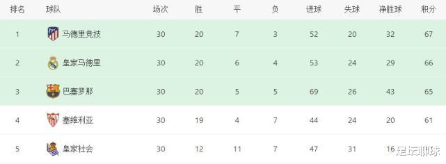 巴塞羅那|瘋狂4-3！輸給皇馬后，巴薩又迎壞消息，西甲爭(zhēng)冠大亂：4隊(duì)差6分