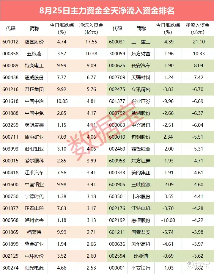 主力资金|【主力资金】意外，主力紧急出逃工程机械龙头超20亿元