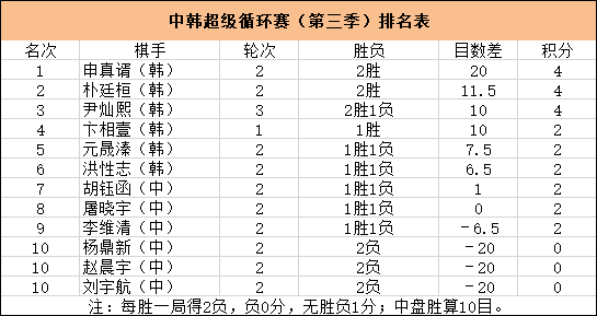 朴廷桓|申真谞朴廷桓双双胜出 韩棋手如日中天霸占中韩超循赛榜首