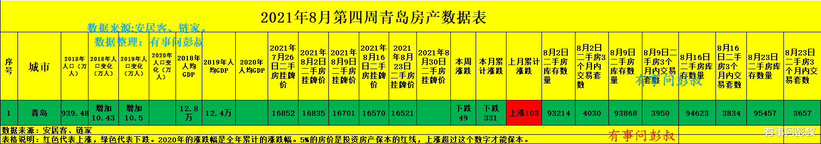青岛市|青岛高房价的时代结束了，青岛楼市回归理性，青岛楼市分析第34期出炉