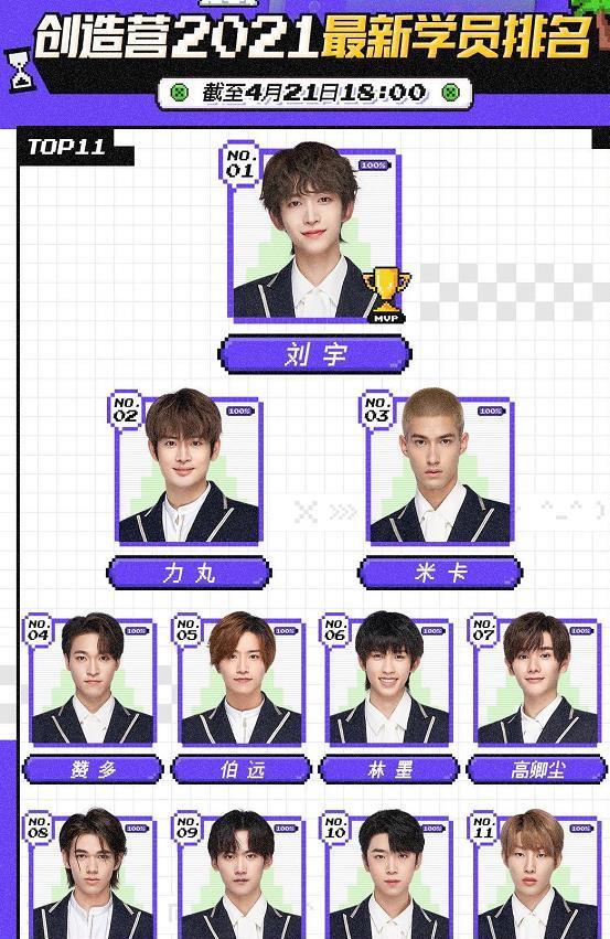 创造营2021|《创4》排名又有大变动：尹浩宇名次离谱，利路修可以放心了