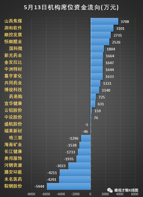 交易 5月13日机构席位龙虎榜