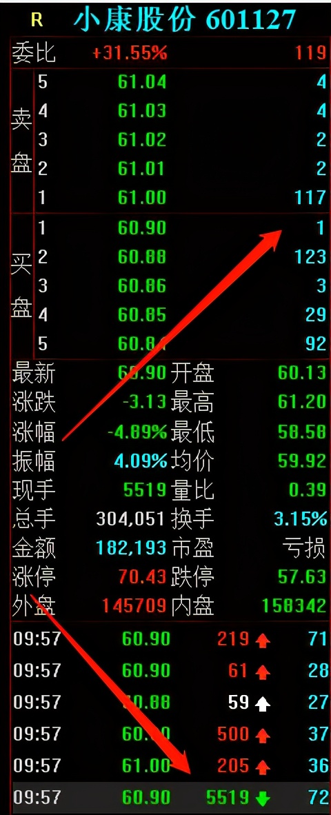 跌停 小康股份是如何跌停的?顶级游资的2.4亿又是如何成功出货的?