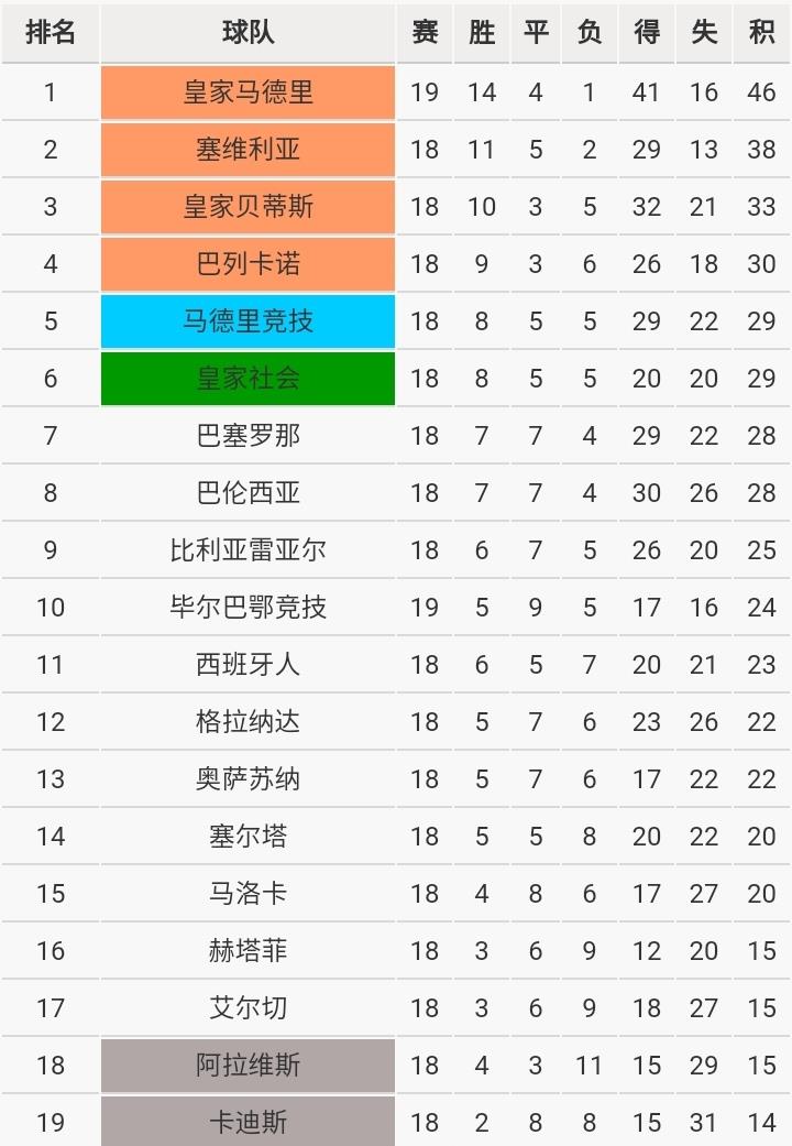 郝伟|西甲：皇马2-1获胜8分领跑，马竞遭遇四连败彻底掉队了