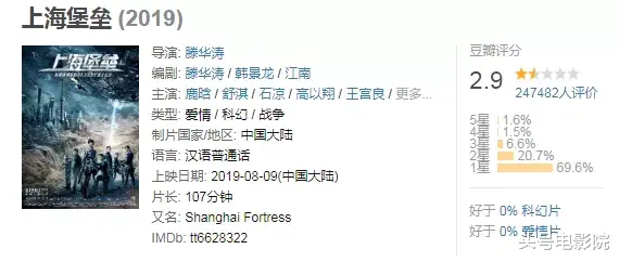 关晓彤|3.8分！姜文胡军出演，陪衬关晓彤，这烂片堪比鹿晗《上海堡垒》