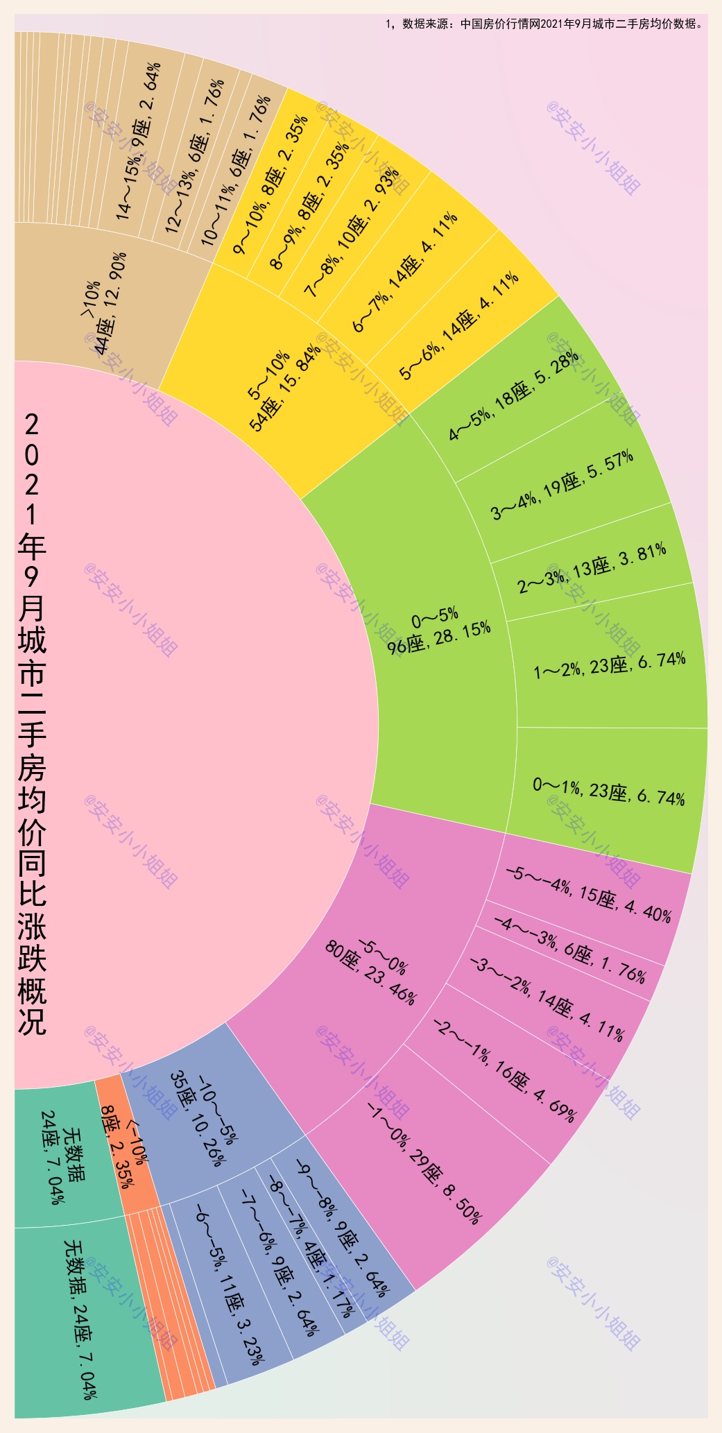 二手房|2021年9月337城二手房均价涨跌概况：55%城市同比上涨