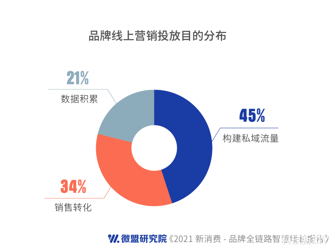 盲人|微盟新消费报告：品牌如何破解“私域流量”