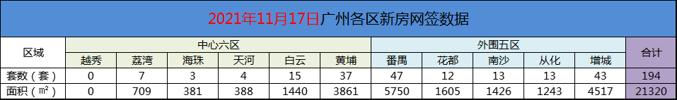 安居房|11月17日广州新房网签207套，番禺以47套逼落增城成功上位！