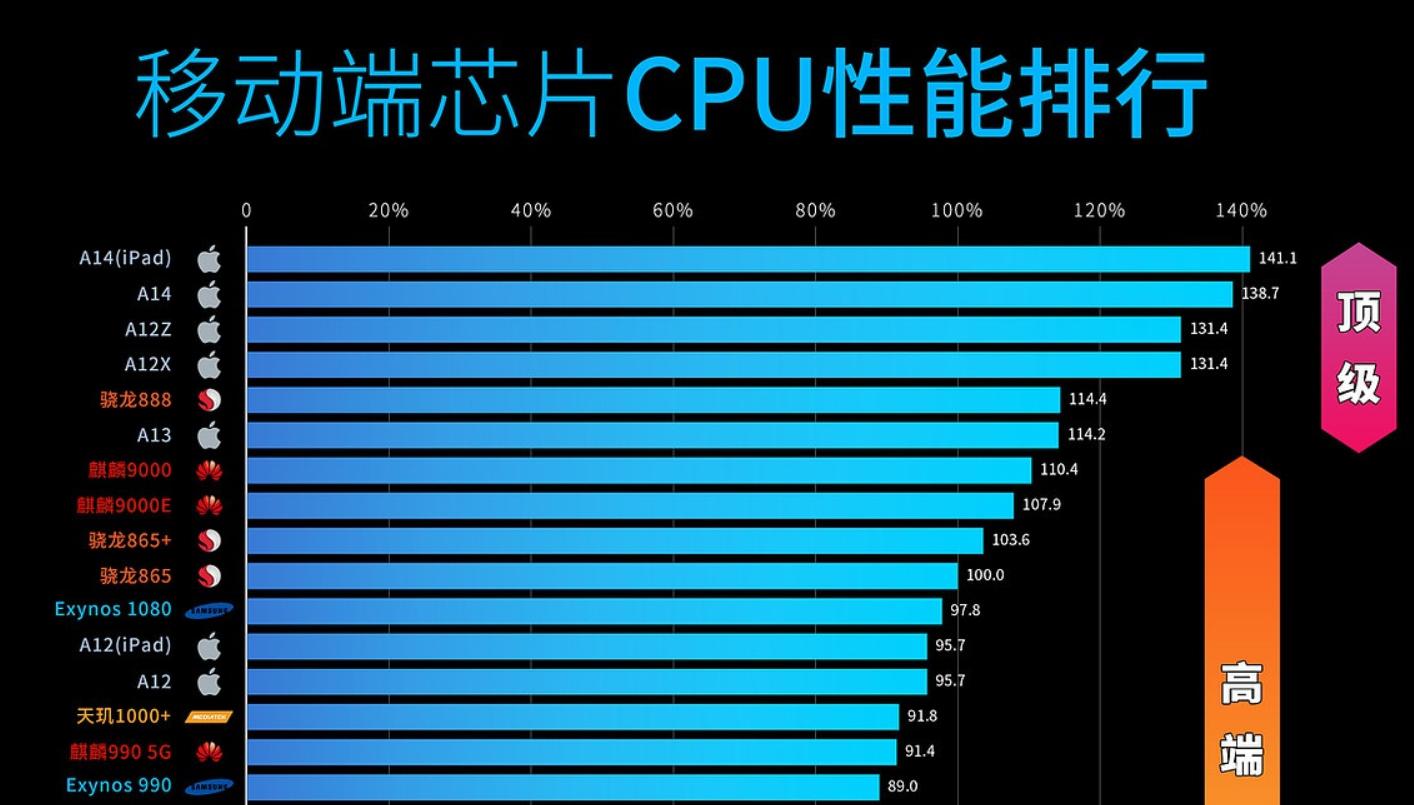 手机处理器越高越好？都2021年了，别再被忽悠了！