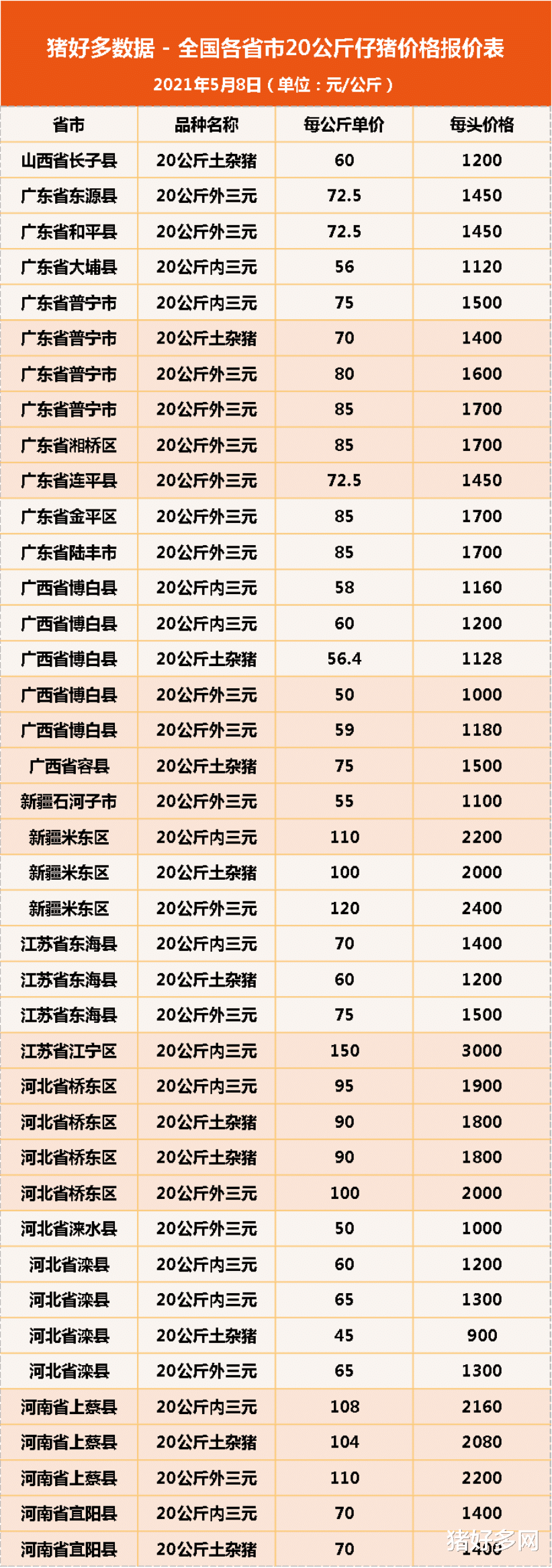 生猪价格 5月8日20公斤仔猪价格，猪价跌，外购育肥亏，猪企也在劫难逃？