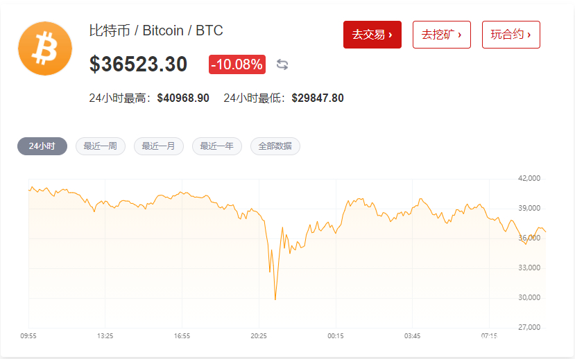 比特币|惊魂一夜！比特币大崩盘