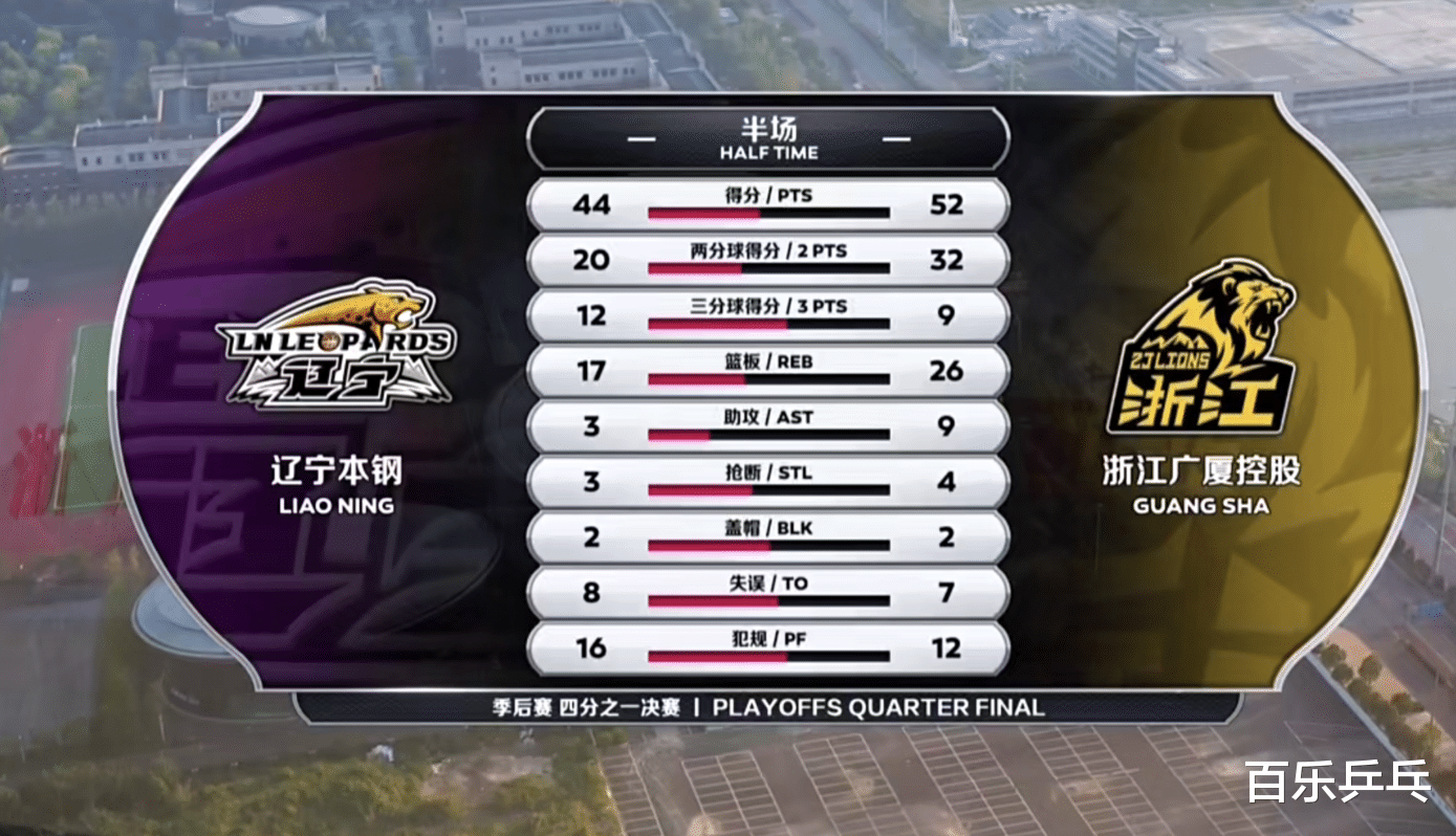 廣廈|遼寧半場遭廣廈爆冷！郭艾倫5中1，裁判搶戲楊鳴吃T，真要一輪游