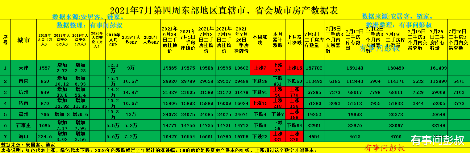 临沂|杭州楼市高光时刻结束了，杭州房价将回归理性，7月最新东部城市楼市数据出炉