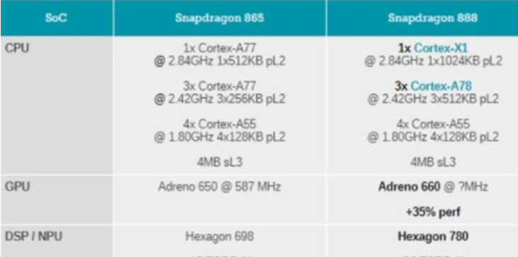高通骁龙|骁龙888对比骁龙865！火龙888手机不如骁龙865？
