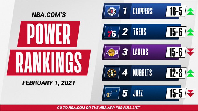 火箭队|NBA最新球队实力榜！快船第一湖人掉到第三，火箭排名大幅度上升