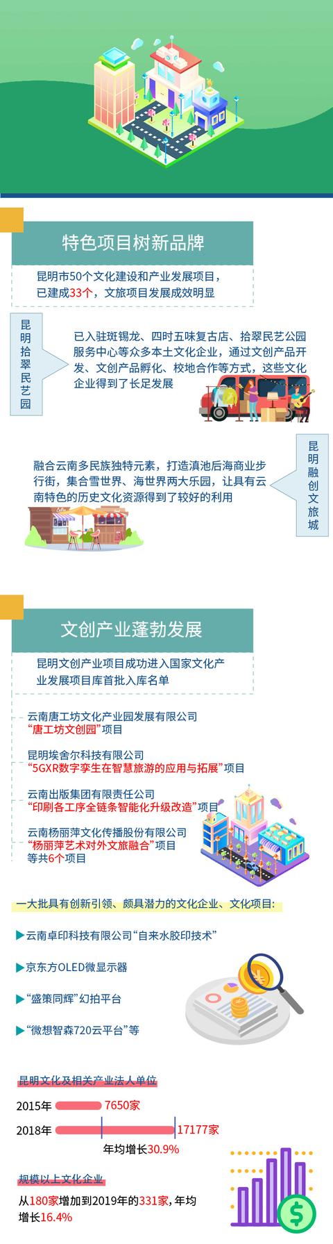 都市时报 昆明文化创意产业高质量发展系列报道之六：重点项目全面开花