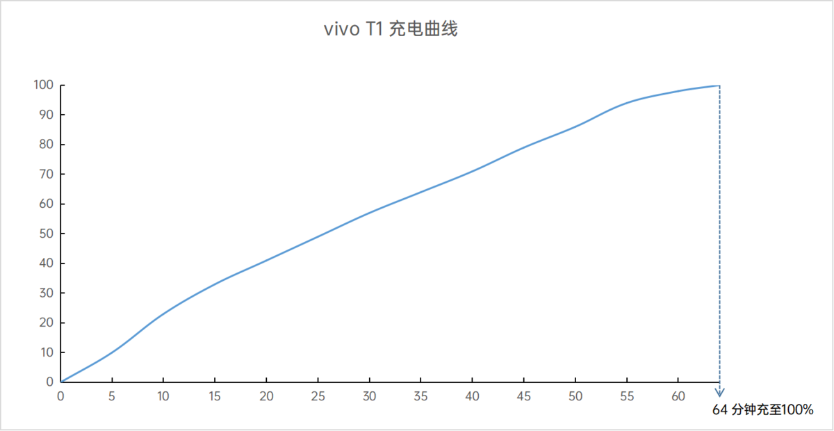 vivo|如今高端机与中端机只有配置与定位的区别了？vivo T1实际体验有感