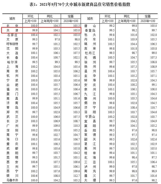 天津市|成绩“优秀”！天津二手房房价环比上涨0.6%