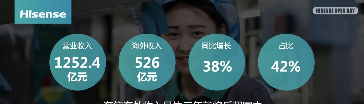 海信|海外收入三年内反超国内，海信靠什么赢得了这么多市场？