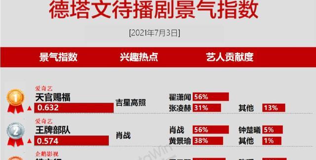 幸福港湾有你相伴|如果《余生》《王牌》撞档追哪个？粉丝心中早有答案