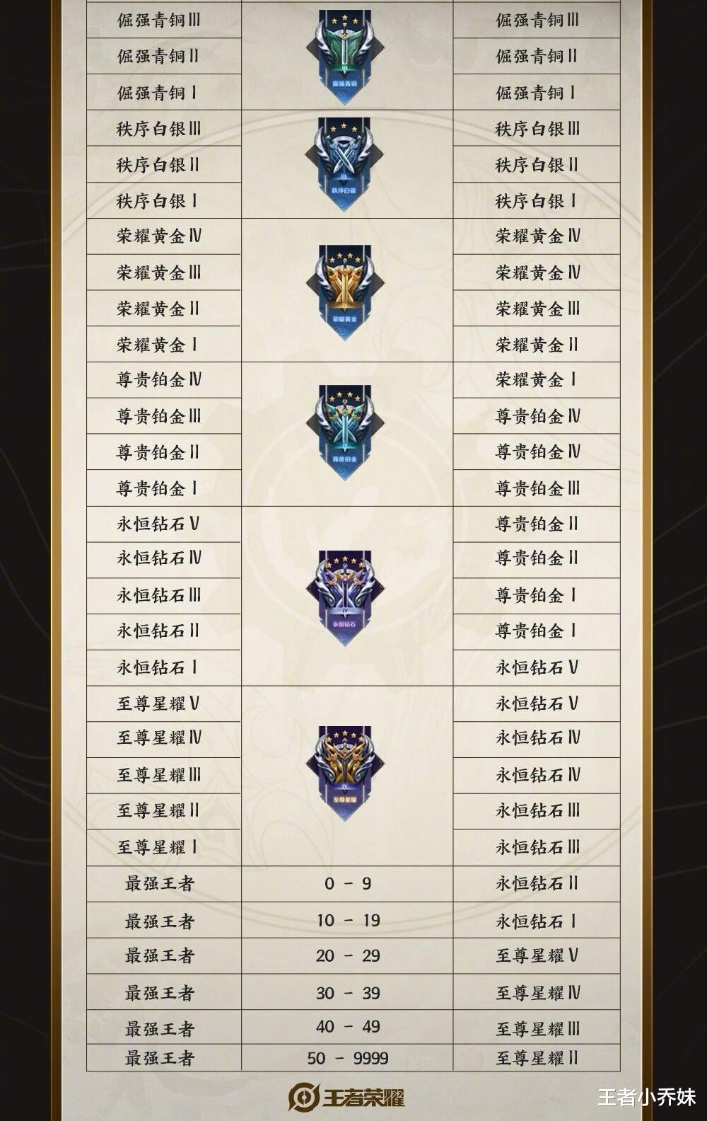 edg战队|s25赛季段位继承突变，19星以下玩家双喜临门，战令新增史诗奖励