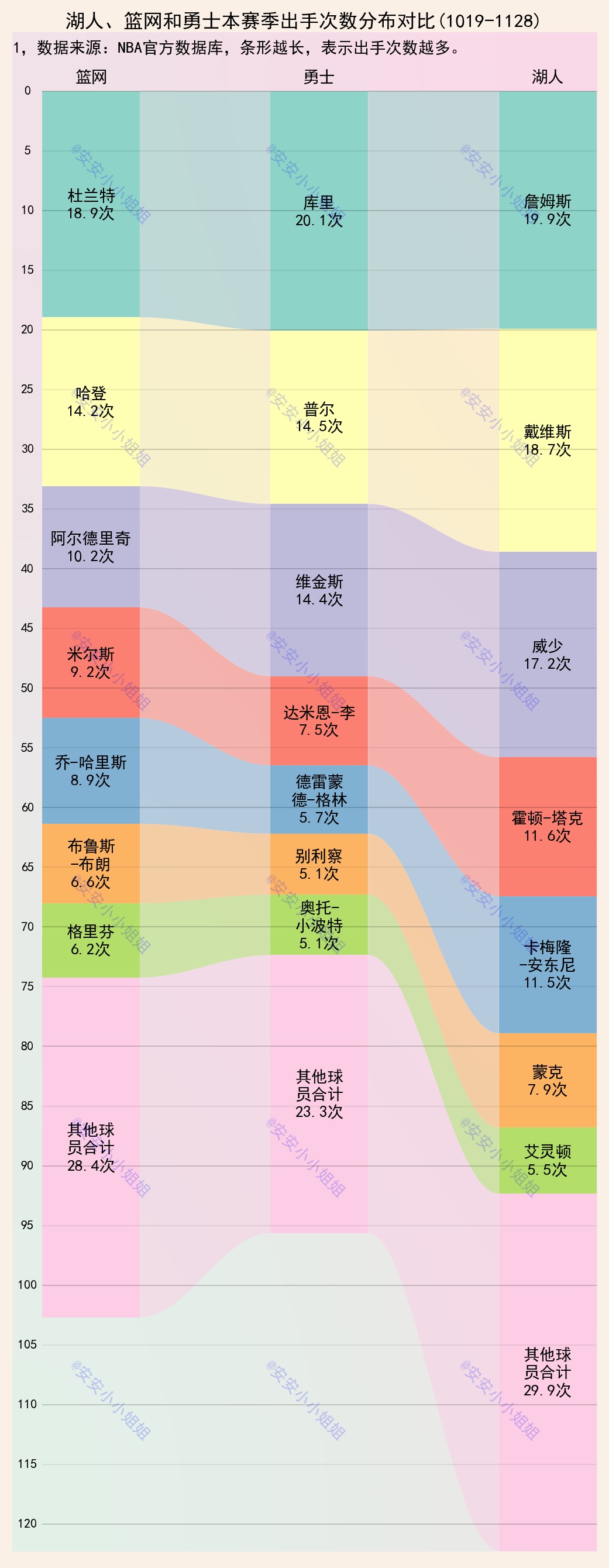 多点|出手次数看球队的核心：勇士和篮网单核，湖人三核