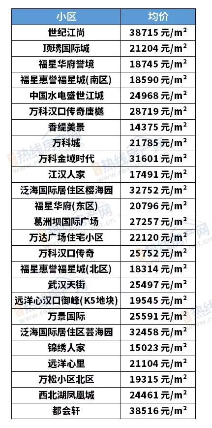 房价|武汉二手房12月最新房价出炉，现在买套房要多少钱？