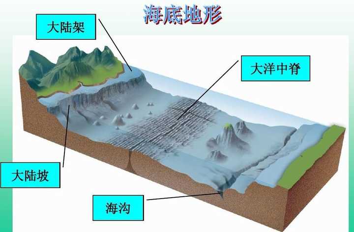 地球上有条山脉长度远超安第斯山,能绕地球两圈,我们却看不到它