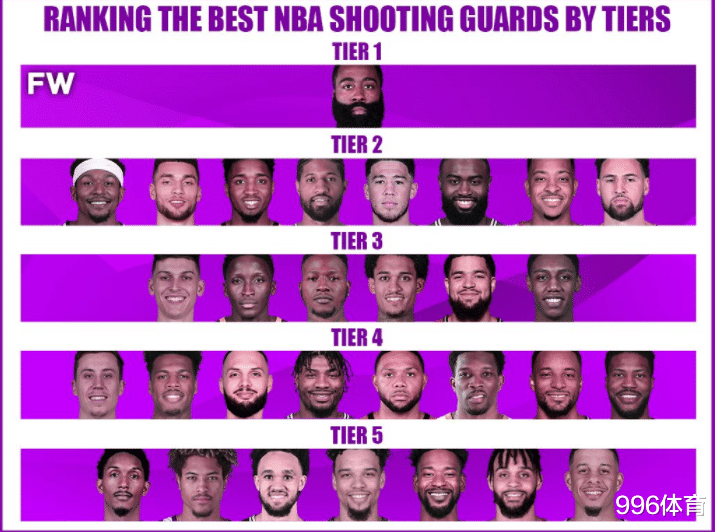 卡佩拉|美媒划分现役分卫实力等级：库里5档，奥迪3档，8人挑战哈登