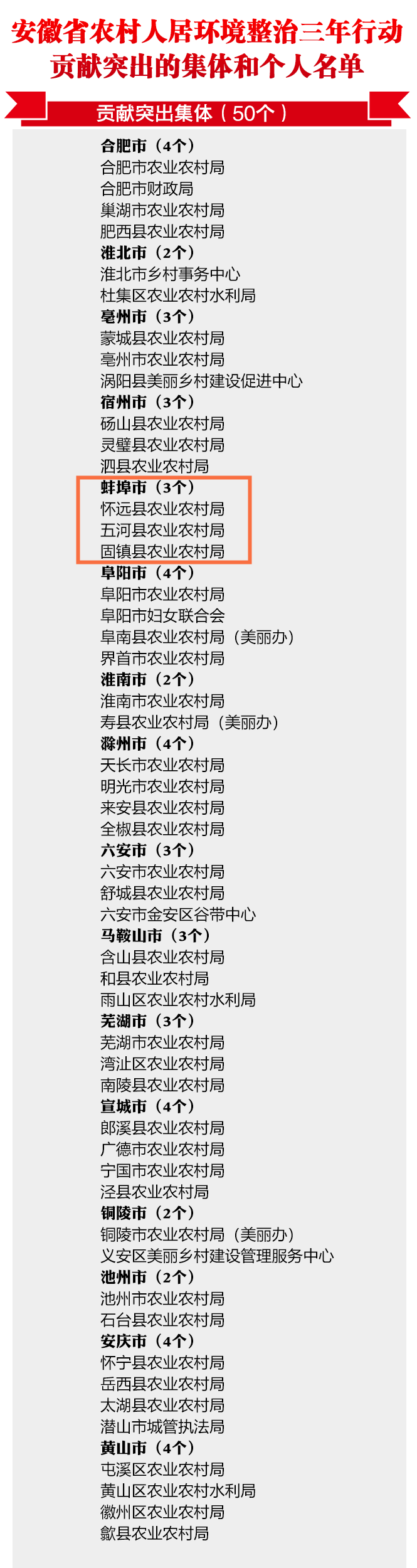 蚌埠广电 三年行动任务圆满完成!蚌埠这些单位和个人,全省通报表扬!