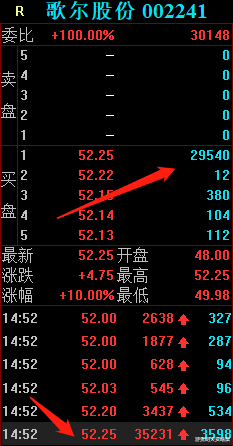 海外资金|盘口拆解：歌尔股份被谁干涨停的？外资机构游资合力买入18万手！